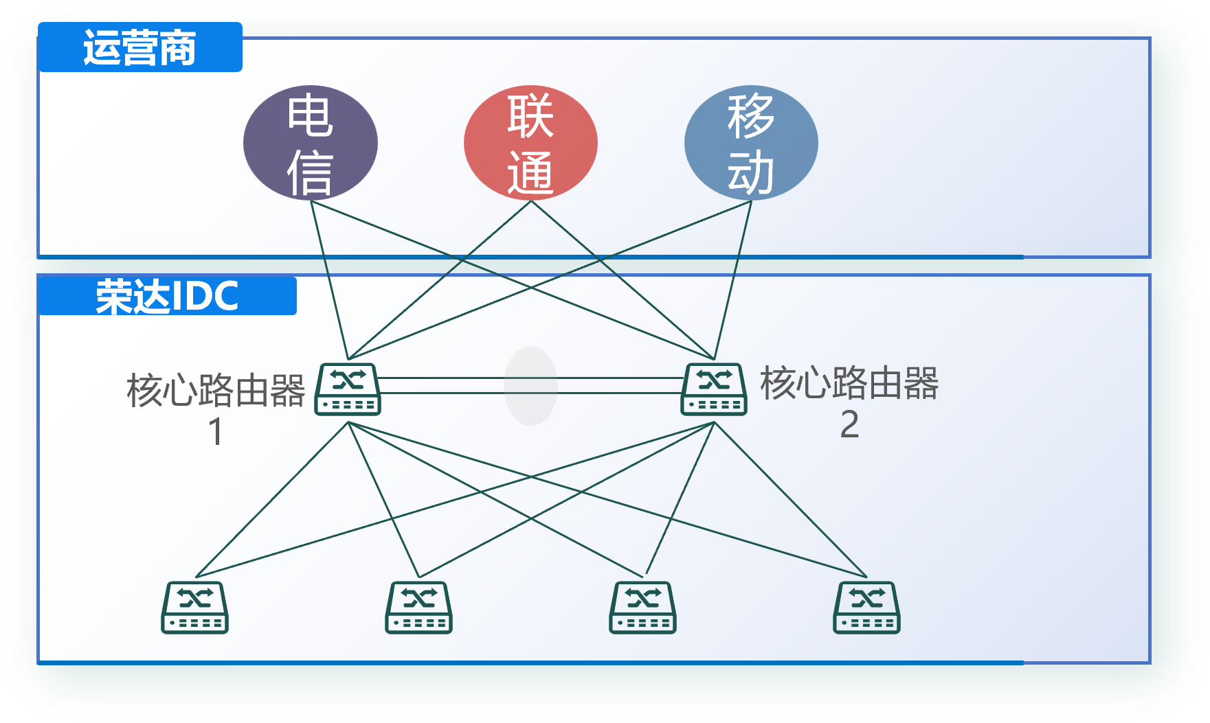 互联网接入服务